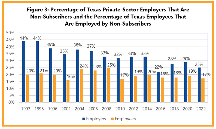 Percentage of Texas Private-Sector Employers That Are Non-Subscribers and the Percentage of Texas Employees That Are Employed by Non-Subscribers