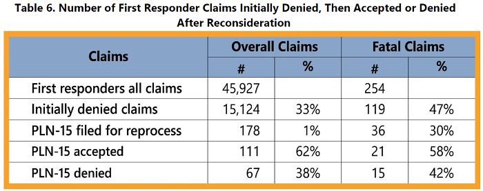 Table 6. Number of first responder claims initially denied, then accepted or denied after reconsideration