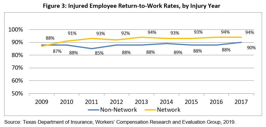 Injured Employee Return-to-Work Rates, by Injury Year