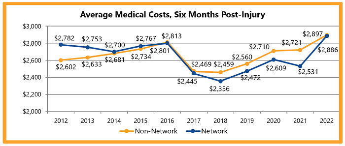 Average Medical Costs, Six Months Post-Injury