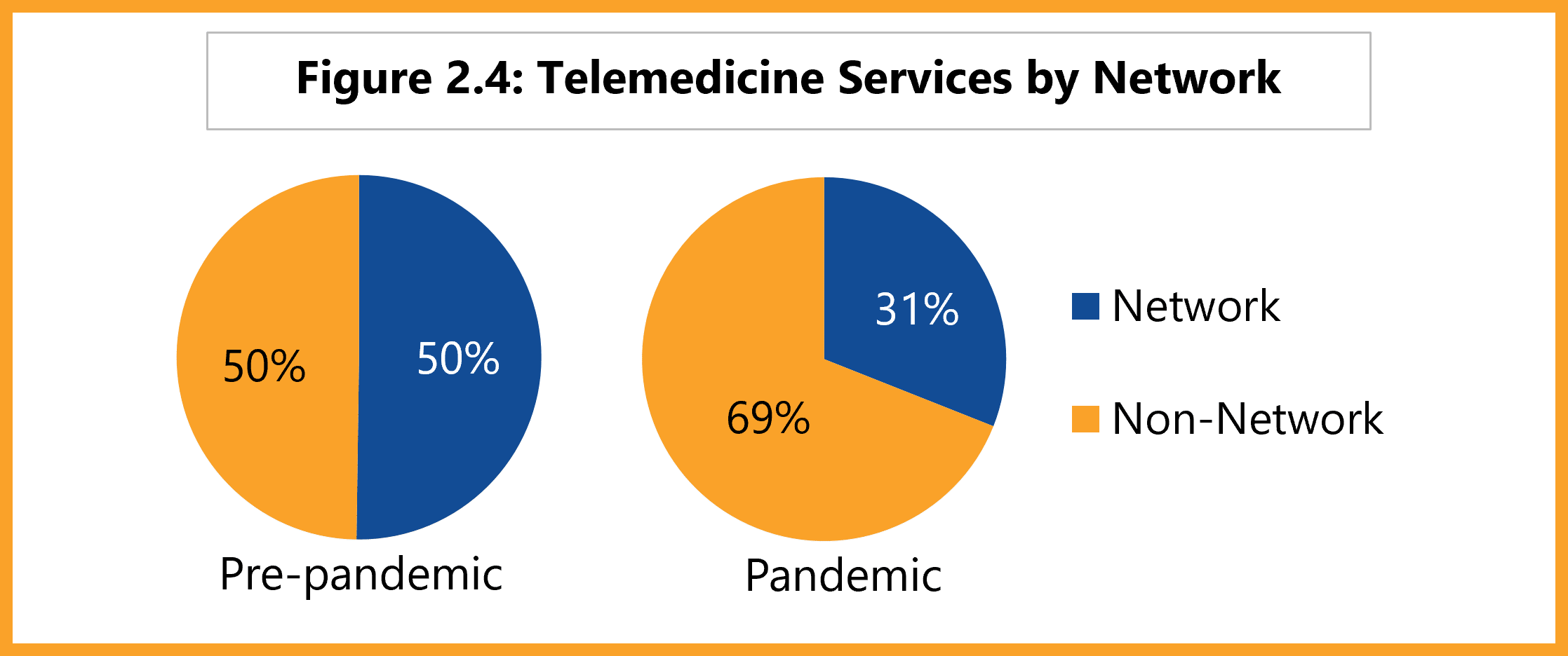 Telemedicine services by network. Pre-pandemic: 50% network, 50% non-network. Pandemic: 31% network, 69% non-network.