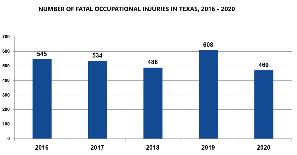 Number of fatal occupational injuries in Texas, 2016-2020: