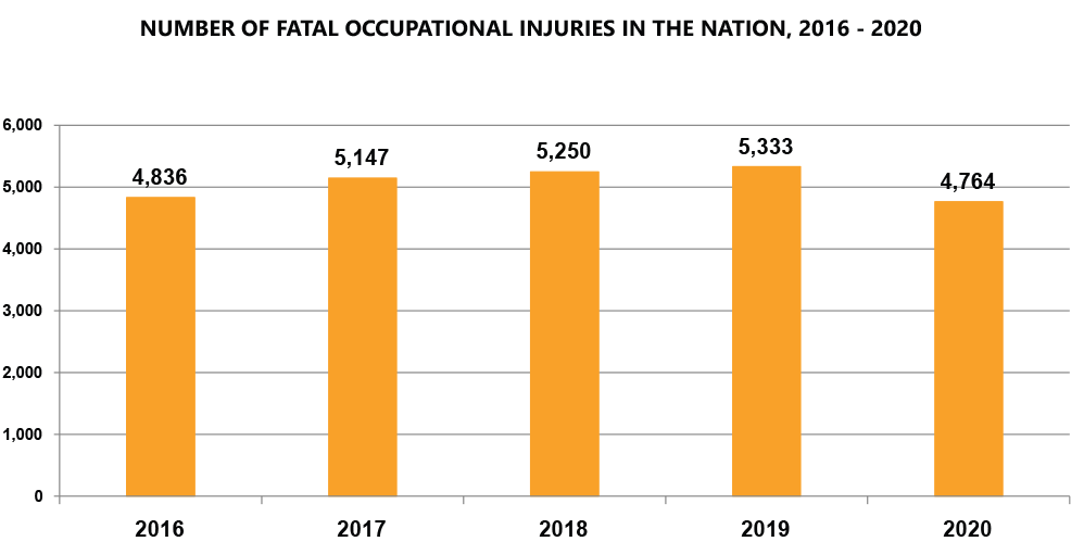 Number of Fatal Occupational Injuries in the Nation, 2016-2020:  2016-4836, 2017-5147, 2018-5250, 2019-5333, 2020-4764.