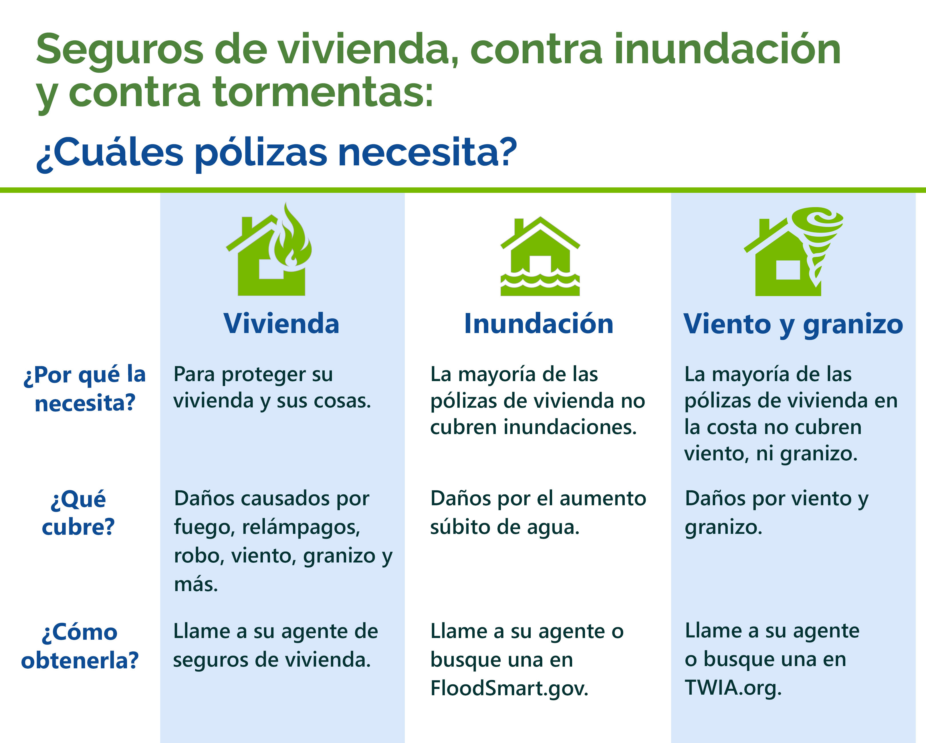 Seguros de vivienda, contra inundación y contra tormentas: Cuáles pólizas necesita?