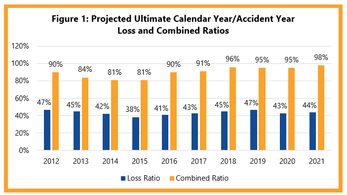 Projected Ultimate Calendar Year/Accident Year Loss and Combined Ratios