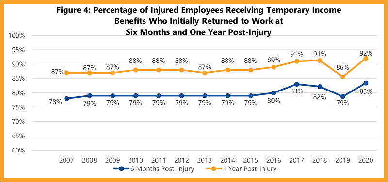 Percentage of Injured Employees Receiving Temporary Income Benefits Who Initially Returned to Work at Six Months and One Year Post-Injury