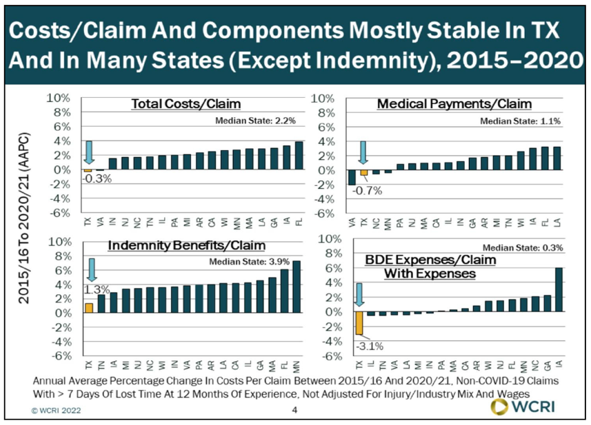 Costs/claim and components mostly stable in TX and in many states (except indemnity), 2015-2020