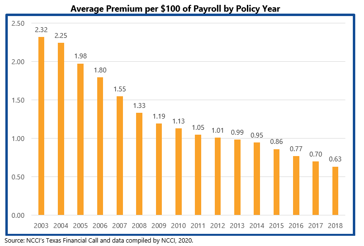 Average Premium per $100 of Payroll by Policy Year