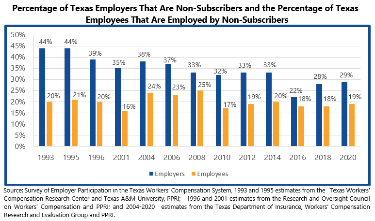 Percentage of Texas Employers That Are Non-Subscribers and the Percentage of Texas Employees That Are Employed by Non-Subscribers