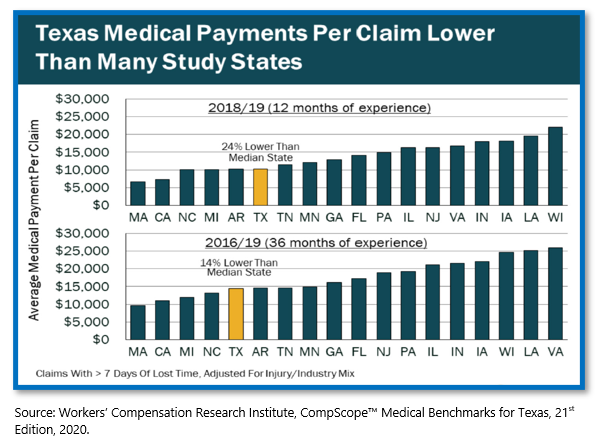 Texas Medical Payments Per Claim Lower Than Many Study States