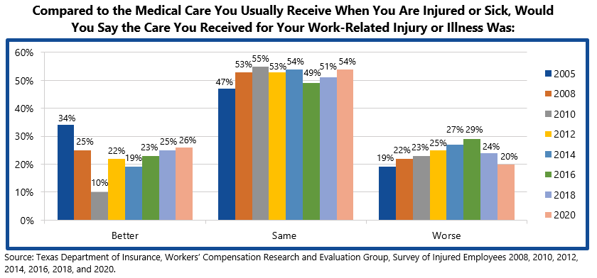 Compared to the Medical Care You Usually Receive When You Are Injured or Sick, Would You Say the Care You Received for Your Work-Related Injury or Illness Was Better, Same, or Worse?