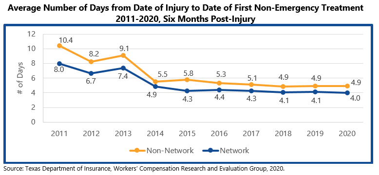 Average Number of Days from Date of Injury to Date of First Non-Emergency Treatment 2011-2020, Six Months Post-Injury