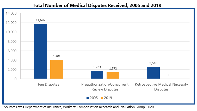 Total Number of Medical Disputes Received, 2005 and 2019