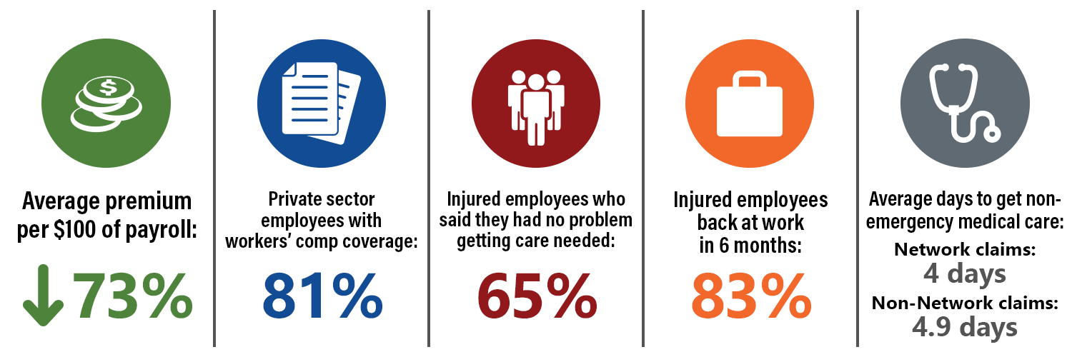 Average premium per $100 of payroll down 73%. Private sector employees with workers' comp coverage up 81%. 65 percent of injured workers said they had no problem getting care needed. 83% of injured employees back at work in 6 months. Network claims average days to get non-emergency medical care = 4 days. Non-network claims average days to get non-emergency medical care = 4.9 days.