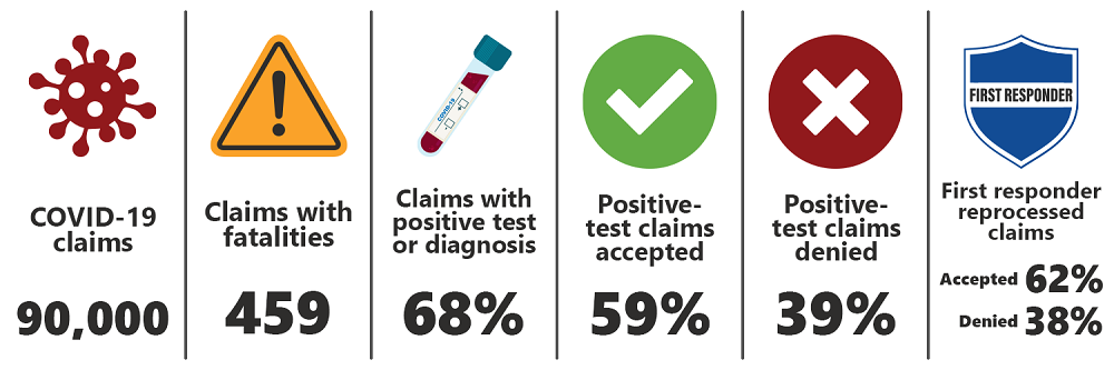 Claims with fatalities: 459; Claims with positive test or diagnosis: 68%; Percent of these claims denied: 59%; Percent of these claims accepted: 39%; First responder reprocessed claims: Accepted 62%, Denied 38%.