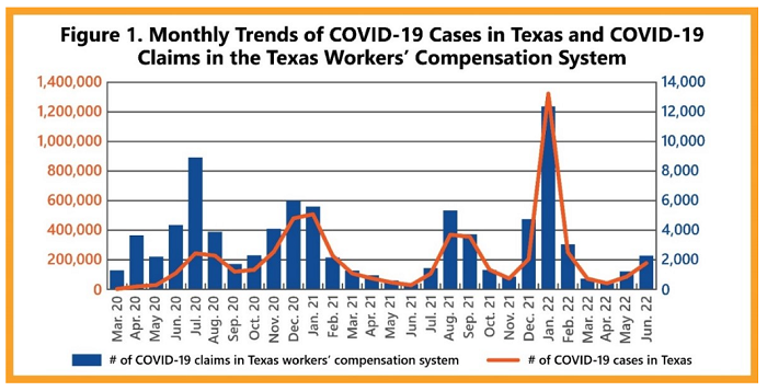 Figure 1. Monthly trends of COVID-19 cases in Texas and COVID-19 claims in the Texas workers' compensation system