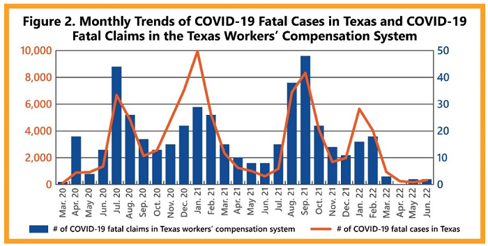 Figure 2. Monthly trends of COVID-19 fatal cases in Texas and COVID-19 fatal claims in the Texas workers' compensation system