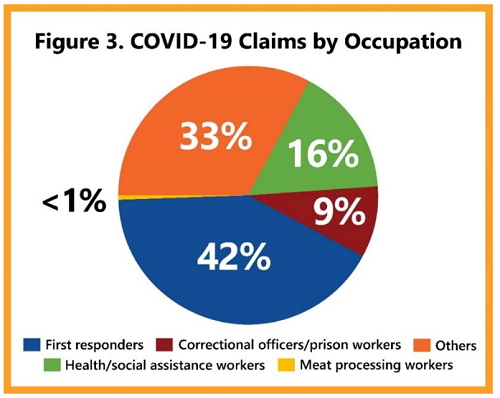 Figure 3. COVID-19 claims by occupation
