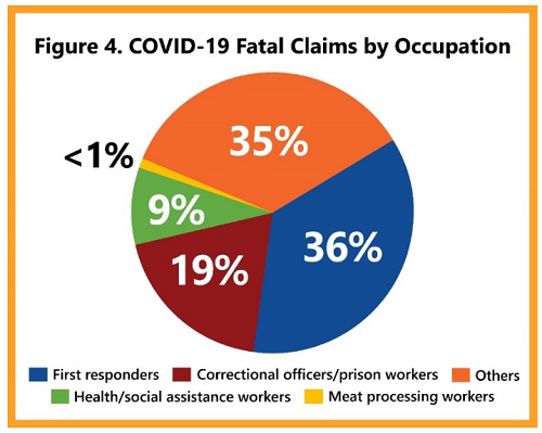 Figure 4. COVID-19 fatal claims by occupation