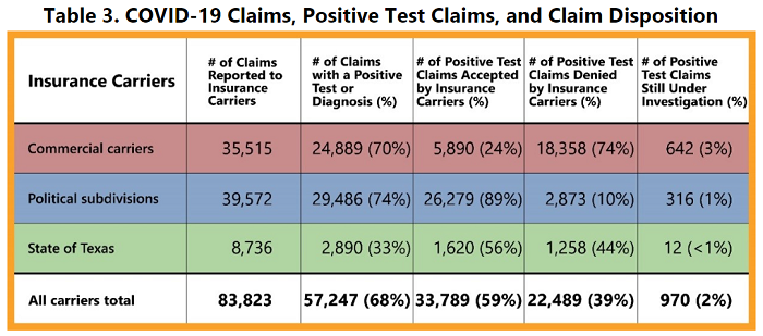 Table 3. COVID-19 claims, positive text claims, and claim disposition