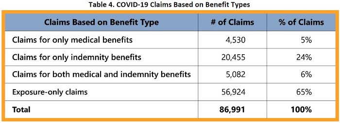 Table 4. COVID-19 claims based on benefit types