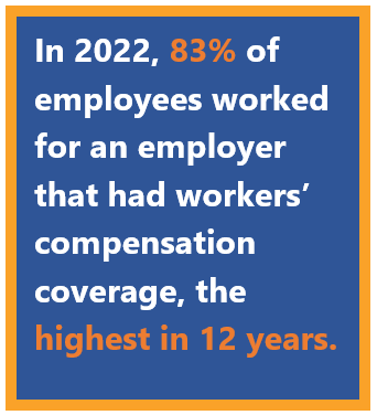 In 2022, 83% of employees worked for an employer that had workers’ compensation coverage, the highest in 12 years. 