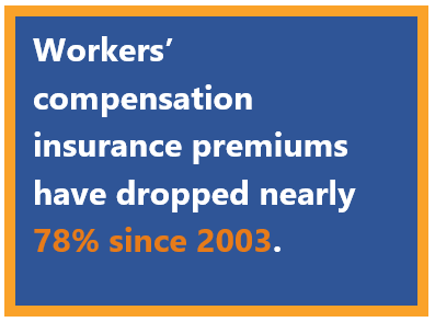 Workers’ compensation insurance premiums have dropped nearly 78% since 2003.