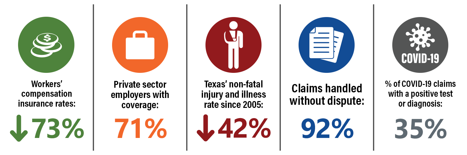 Workers’ compensation insurance rates down 73%. 71% of private-sector employers with coverage. Texas’ non-fatal injury and illness rate down 42% since 2005. 92% of claims handled without dispute. 9% increase in total claims file in 2020 due to COVID-19.