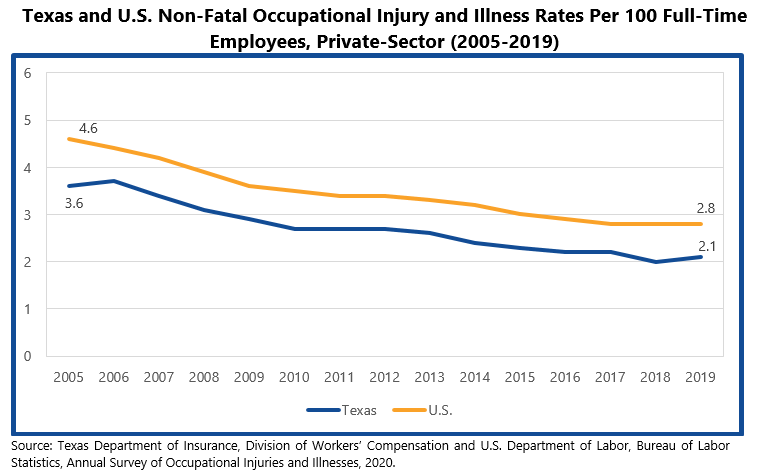 Texas and U.S. Non‐Fatal Occupational Injury and Illness Rates Per 100 Full‐Time Employees, Private-Sector (2005‐2019)