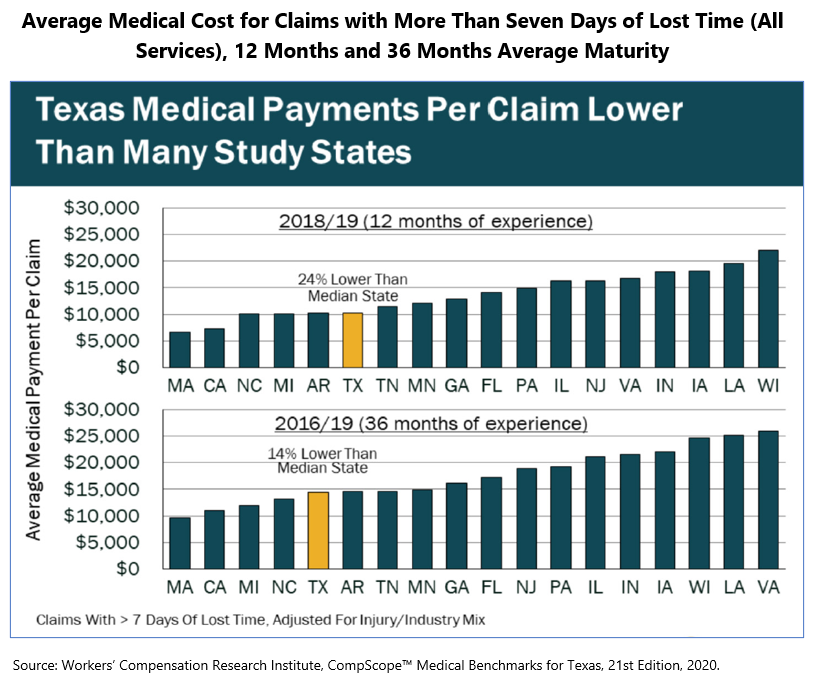 Average Medical Cost for Claims with More Than Seven Days of Lost Time (All Services), 12 Months and 36 Months Average Maturity