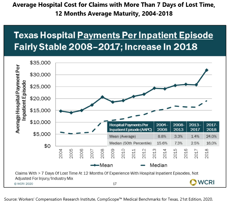 Average Hospital Cost for Claims with More Than 7 Days of Lost Time, 12 Months Average Maturity, 2004‐2018