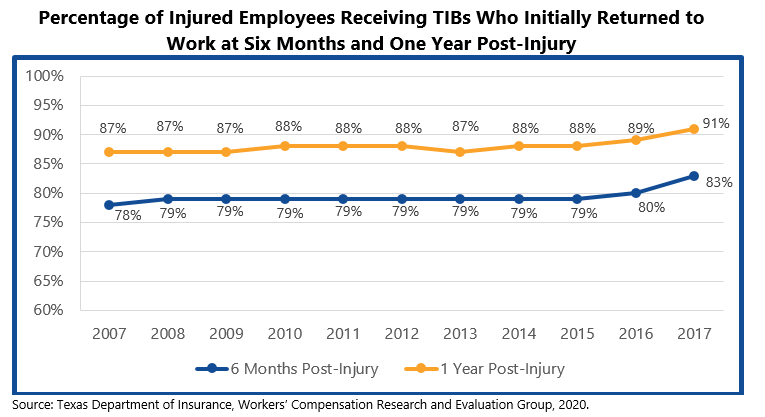 Percentage of Injured Employees Receiving TIBs Who Initially Returned to Work at Six Months and One Year Post‐Injury