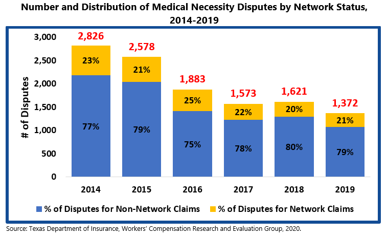 Number and Distribution of Medical Necessity Disputes by Network Status, 2014-2019