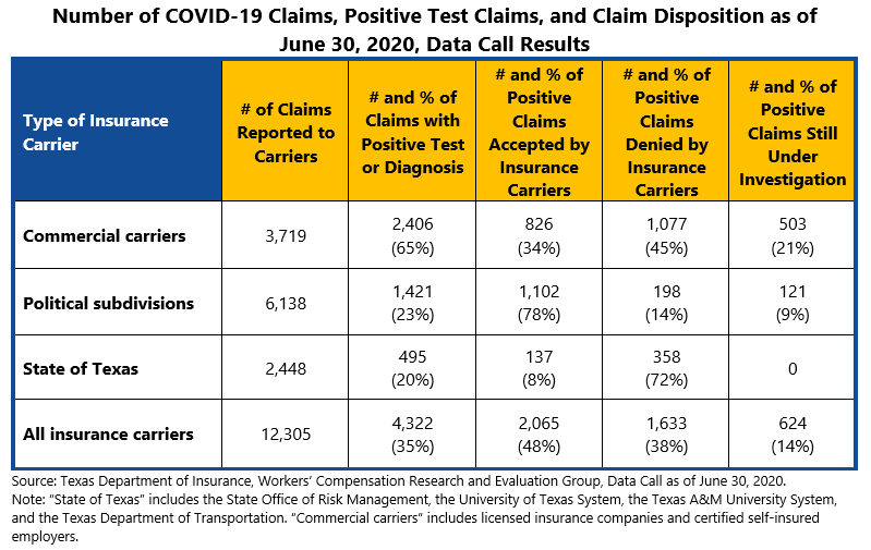 Number of COVID-19 Claims, Positive Test Claims, and Claim Disposition as of June 30, 2020, Data Call Results
