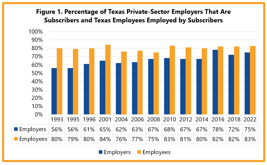 Figure 1. Percentage of Texas Private-Sector Employers That Are Subscribers and Texas Employees Employed by Subscribers Employers: 1993 56%, 1995 56%, 1996 61%, 2001 65%, 2004 62%, 2006 63%, 2008 67%, 2010 68%, 2014 67%, 2016 78%, 2018 72%, 2022 75%. Employees: 1993 80%, 1995 79%, 1996 80%, 2001 84%, 2004 76%, 2006 77%, 2008 75%, 2010 83%, 2014 80%, 2016 82%, 2018 82%, 2022 83%.