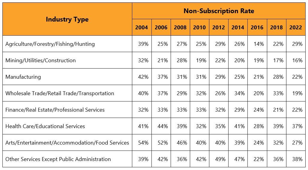 Table 2. Percentage of Texas Private-Sector Employers That Are Non-Subscribers by Industry Type (non-subscription rate) Agriculture/forestry/fishing/hunting - 2004 39%, 2006 25%, 2008 27%, 2010 25%, 2012 29%, 2014 26%, 2016 14%, 2018 22%, 2022 29%.  Mining/utilities/construction - 2004 32%, 2006 21%, 2008 28%, 2010 19%, 2012 22%, 2014 20%, 2016 19%, 2018 17%, 2022 16%.  Manufacturing - 2004 42%, 2006 37%, 2008 31%, 2010 31%, 2012 29%, 2014 25%, 2016 21%, 2018 28%, 2022 22%.  Wholesale trade/retail trade/transportation - 2004 40%, 2006 37%, 2008 29%, 2010 32%, 2012 26%, 2014 34%, 2016 20%, 2018 33%, 2022 19%.   Finance/real estate/professional services - 2004 32%, 2006 33%, 2008 33%, 2010 33%, 2012 32%, 2014 29%, 2016 24%, 2018 21%, 2022 22%.  Healthcare/educational services - 2004 41%, 2006 44%, 2008 39%, 2010 32%, 2012 35%, 2014 41%, 2016 28%, 2018 39%, 2022 37%.  Arts/entertainment/accommidation/food services - 2004 54%, 2006 52%, 2008 46%, 2010 40%, 2012 40%, 2014 39%, 2016 24%, 2018 32%, 2022 27%.   Other services except public administration - 2004 39%, 2006 42%, 2008 36%, 2010 42%, 2012 49%,  2014 47%, 2016 22%, 2018 36%, 2022 38%. 