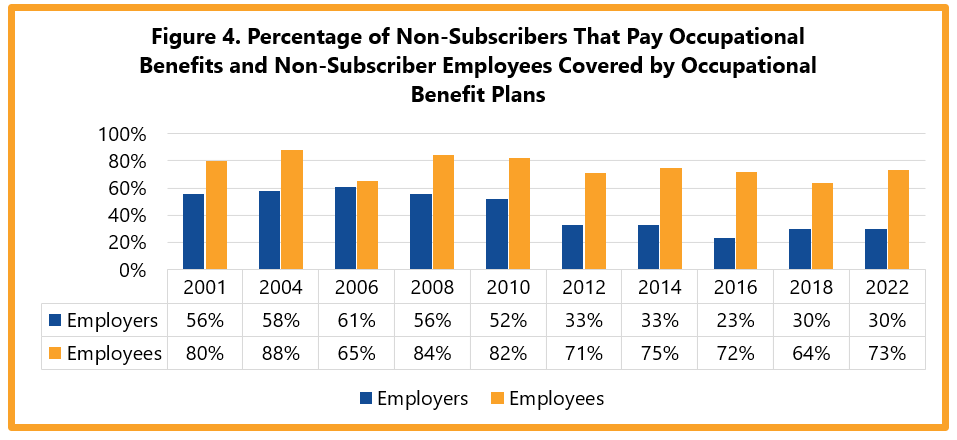 Figure 4. Percentage of Non-Subscribers That Pay Occupational Benefits and Non-Subscriber Employees Covered by Occupational Benefit Plans Employers: 2001 56%, 2004 58%, 2006 61%, 2008 56%, 2010 52%, 2012 33%, 2014 33%, 2016 23%, 2018 30%, 2022 30%. Employees: 2001 80%, 2004 88%, 2006 65%, 2008 84%, 2010 82%, 2012 71%, 2014 75%, 2016 72%, 2018 64%, 2022 73%.