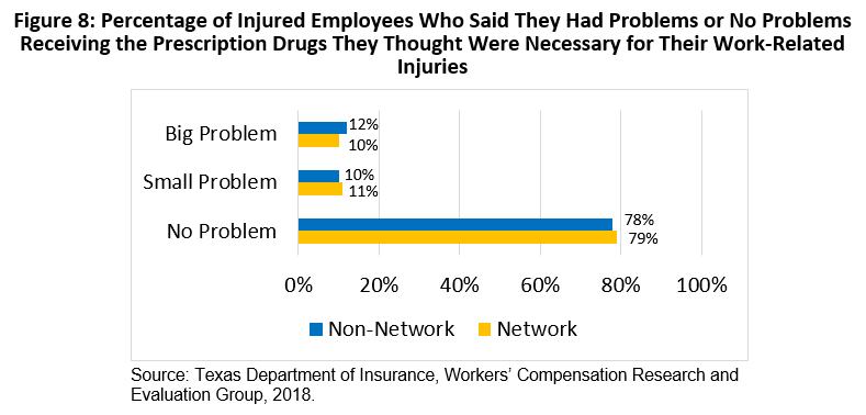 Percentage of Injured Employees Who Said They Had Problems or No Problems Receiving the Prescription Drugs They Thought Were Necessary for Their Work-Related Injuries