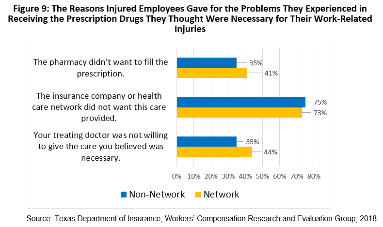 Reasons Injured Employees Gave for Problems They Experienced Receiving the Prescription Drugs They Thought Were Necessary for Their Work-Related Injuries