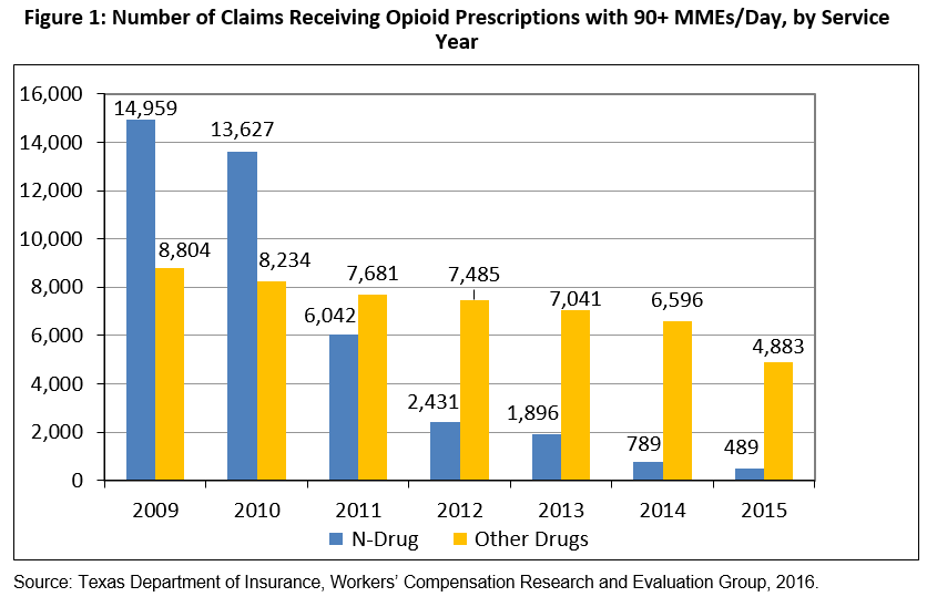 Number of Claims Receiving Opioid Prescriptions with 90+ Morphine Milligram Equivalents (MMEs)/Day, by Service Year