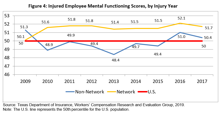 Injured Employee Mental Functioning Scores, by Injury Year