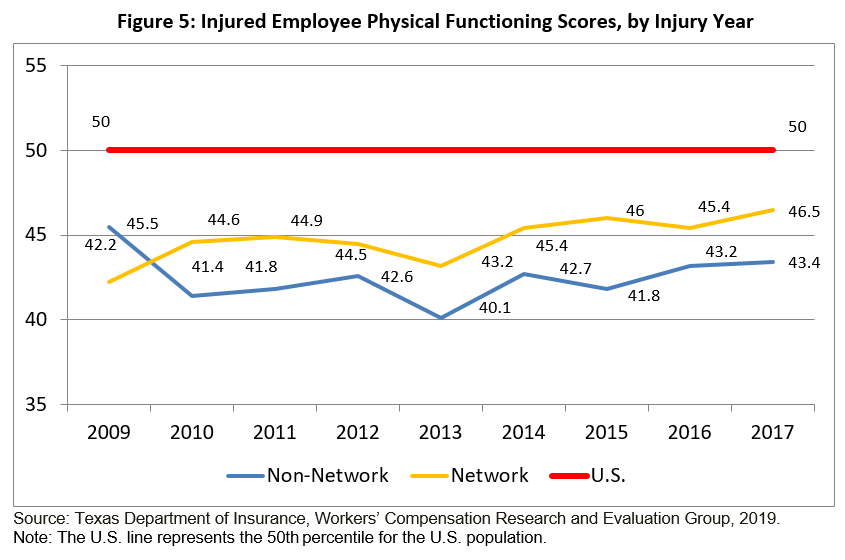 Injured Employee Physical Functioning Scores, by Injury Year