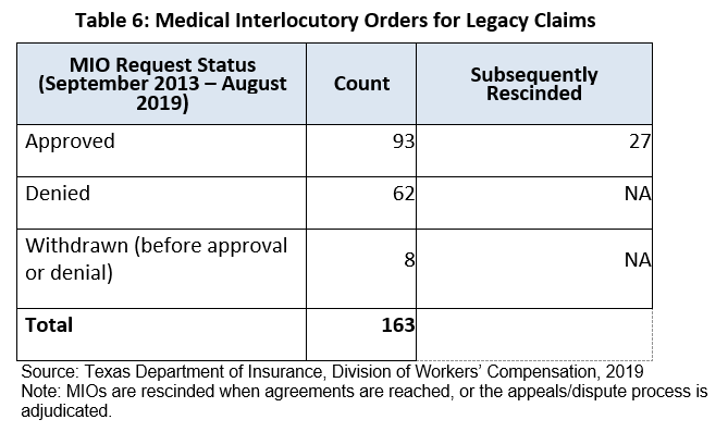 Medical Interlocutory Orders for Legacy Claims