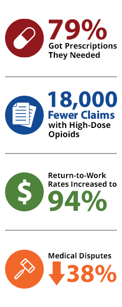 79% got prescriptions they needed; 18,000 fewer claims with high-dose opioids; Return-to-work rates increased to 94%; Medical disputes down 38%.