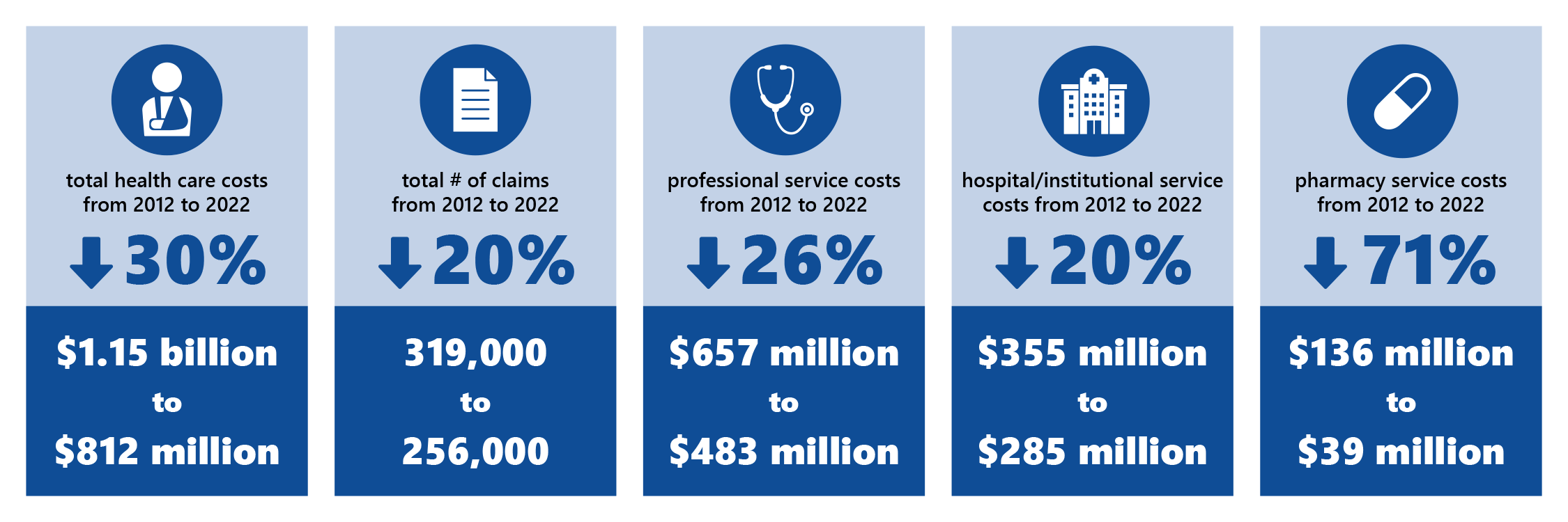 The total health care costs decreased 30%, from $1.15 billion in 2012 to $812 million in 2022.  The total number of claims decreased 20%, from 319,000 in 2012 to 256,000 in 2022.  The total cost of professional services decreased 26%, from $657 million in 2012 to $483 million in 2022.  The total cost of hospital and institutional services decreased 20%, from $355 million in 2012 to $285 million in 2022.  The total cost of pharmacy services decreased 71%, from $136 million in 2012 to $39 million in 2022.