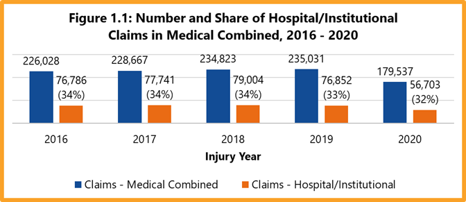 Figure 1.1: Number and share of hospital/institutional claims in medical combined, 2016-2020