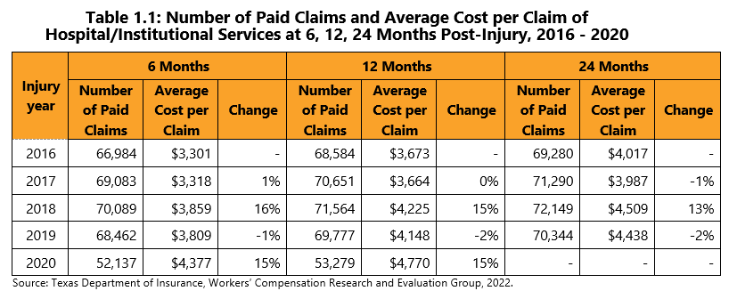 Table 1.1: Number of Paid Claims and Average Cost per Claim of Hospital/Institutional Services at 6, 12, 24 Months Post-Injury, 2016 - 2020