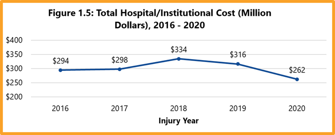 Figure 1.5: Total hospital/institutional cost (million dollars), 2016-2020 