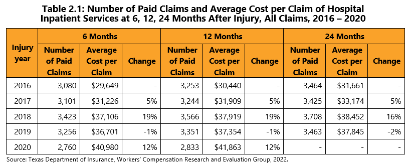 Table 2.1: Number of Paid Claims and Average Cost per Claim of Hospital Inpatient Services at 6, 12, 24 Months After Injury, All Claims, 2016 – 2020