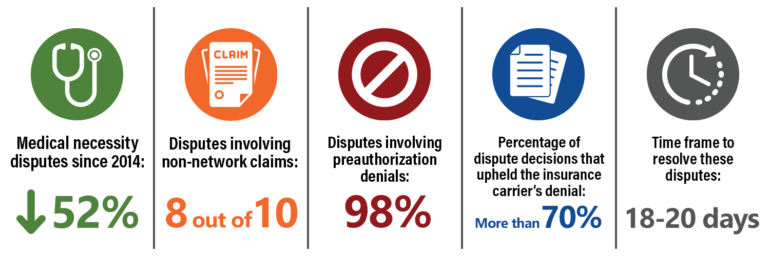 Medical necessity disputes down 52% since 2014. Eight out of 10 disputes involve non-network claims. 98 percent of disputes involve preauthorization denials. More than 70% of dispute decisions upheld the insurance carrier’s denial. 18-20 days to resolve disputes.